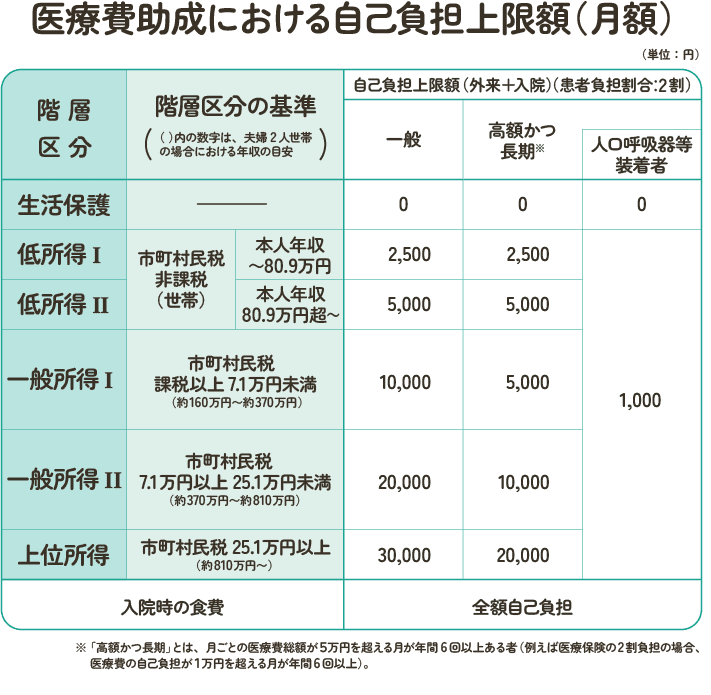 医療費助成における自己負担上限額（月額）